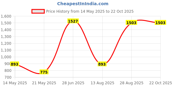 tatacliq.com U.S. Polo Assn. Blue Super Skinny Fit High Rise Jeans u.s. polo assn. Price History Graph from 14 May 2025 to 21 Oct 2025