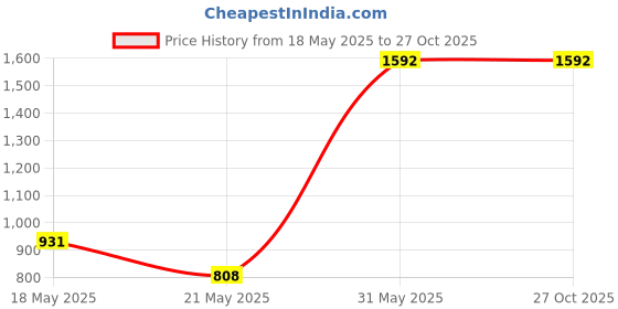 tatacliq.com U.S. Polo Assn. Blue Super Skinny Fit High Rise Jeans u.s. polo assn. Price History Graph from 18 May 2025 to 27 Oct 2025