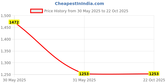 tatacliq.com U.S. Polo Assn. Blue Super Skinny Fit High Rise Jeans u.s. polo assn. Price History Graph from 30 May 2025 to 22 Oct 2025