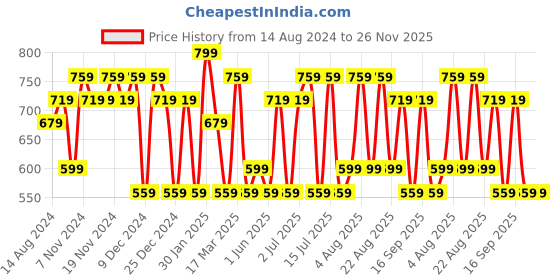 tatacliq.com U.S. Polo Assn. Blue Trunks - Pack of 2 u.s. polo assn. Price History Graph from 14 Aug 2024 to 25 Nov 2025