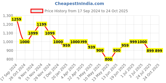 tatacliq.com U.S. Polo Assn. Boys Aqua Blue Cotton Washed Jeans u.s. polo assn. Price History Graph from 17 Sep 2024 to 22 Oct 2025