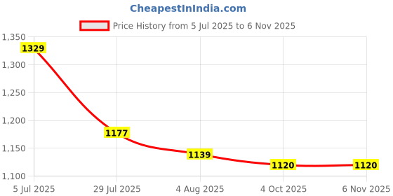 tatacliq.com U.S. Polo Assn. Boys Beige & Green Cotton Printed Full Sleeves Sweatshirts u.s. polo assn. Price History Graph from 5 Jul 2025 to 3 Nov 2025
