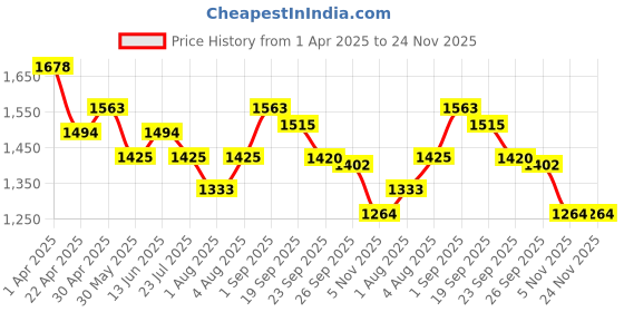 tatacliq.com U.S. Polo Assn. Boys Beige Cotton Digital Print Sweatshirt u.s. polo assn. Price History Graph from 1 Apr 2025 to 23 Nov 2025