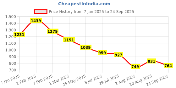 tatacliq.com U.S. Polo Assn. Boys Beige Cotton Printed Shirt u.s. polo assn. Price History Graph from 7 Jan 2025 to 24 Sep 2025