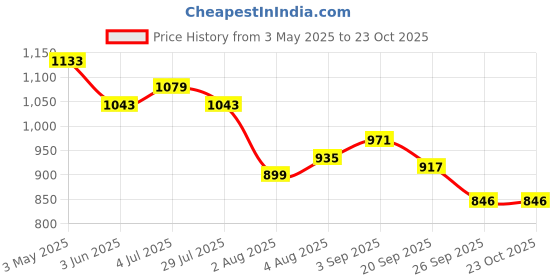 tatacliq.com U.S. Polo Assn. Boys Beige Cotton Printed Shirt u.s. polo assn. Price History Graph from 3 May 2025 to 23 Oct 2025