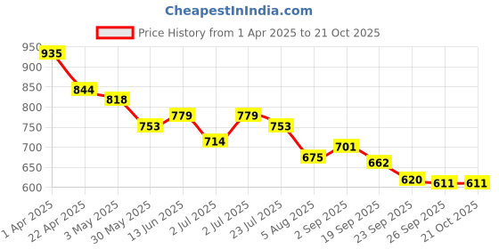 tatacliq.com U.S. Polo Assn. Boys Beige Cotton Printed T-Shirt u.s. polo assn. Price History Graph from 1 Apr 2025 to 21 Oct 2025