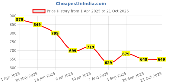 tatacliq.com U.S. Polo Assn. Boys Beige Cotton Printed T-Shirt u.s. polo assn. Price History Graph from 1 Apr 2025 to 21 Oct 2025
