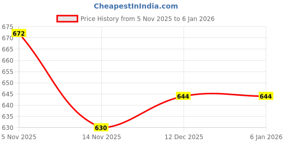 tatacliq.com U.S. Polo Assn. Boys Beige Cotton Printed T-Shirt u.s. polo assn. Price History Graph from 5 Nov 2025 to 5 Jan 2026