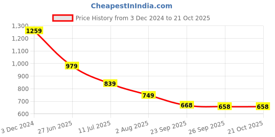 tatacliq.com U.S. Polo Assn. Boys Beige Cotton Printed T-shirts u.s. polo assn. Price History Graph from 3 Dec 2024 to 20 Oct 2025