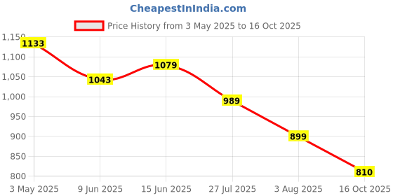 tatacliq.com U.S. Polo Assn. Boys Beige Cotton Textured Corduroy Shirts u.s. polo assn. Price History Graph from 3 May 2025 to 16 Oct 2025