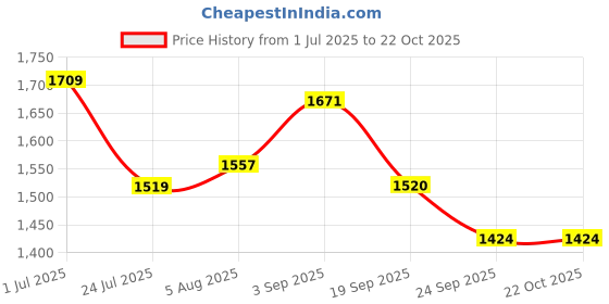 tatacliq.com U.S. Polo Assn. Boys Beige Full Sleeves Shirt u.s. polo assn. Price History Graph from 1 Jul 2025 to 21 Oct 2025