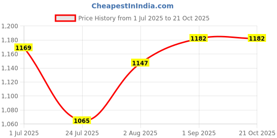 tatacliq.com U.S. Polo Assn. Boys Beige Half Sleeves T-Shirt u.s. polo assn. Price History Graph from 1 Jul 2025 to 20 Oct 2025