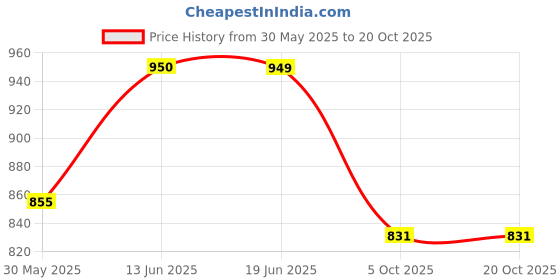 tatacliq.com U.S. Polo Assn. Boys Beige Printed Full Sleeves Shirt u.s. polo assn. Price History Graph from 30 May 2025 to 20 Oct 2025