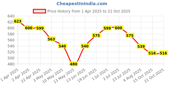 tatacliq.com U.S. Polo Assn. Boys Beige Printed T-Shirt u.s. polo assn. Price History Graph from 1 Apr 2025 to 21 Oct 2025