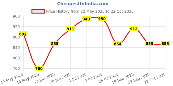 tatacliq.com U.S. Polo Assn. Boys Beige Solid Full Sleeves Shirt u.s. polo assn. Price History Graph from 22 May 2025 to 22 Oct 2025