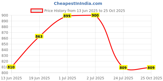 tatacliq.com U.S. Polo Assn. Boys Black Checks Shirt u.s. polo assn. Price History Graph from 13 Jun 2025 to 24 Oct 2025