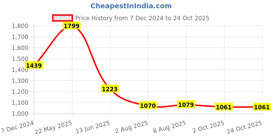 tatacliq.com U.S. Polo Assn. Boys Black Cotton Color Block Full Sleeves Shirts u.s. polo assn. Price History Graph from 7 Dec 2024 to 24 Oct 2025