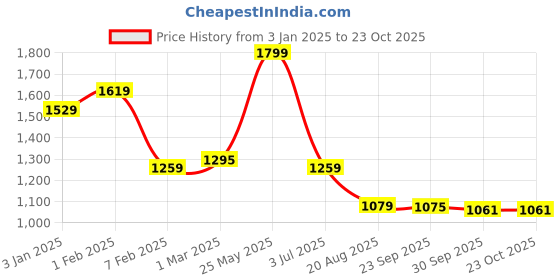 tatacliq.com U.S. Polo Assn. Boys Black Cotton Color Block Full Sleeves Shirts u.s. polo assn. Price History Graph from 3 Jan 2025 to 23 Oct 2025