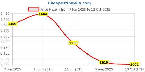 tatacliq.com U.S. Polo Assn. Boys Black Cotton Color Block Full Sleeves Shirts u.s. polo assn. Price History Graph from 7 Jun 2025 to 13 Oct 2025