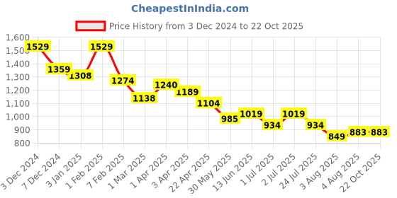 tatacliq.com U.S. Polo Assn. Boys Black Cotton Printed Full Sleeves Shirts u.s. polo assn. Price History Graph from 3 Dec 2024 to 21 Oct 2025