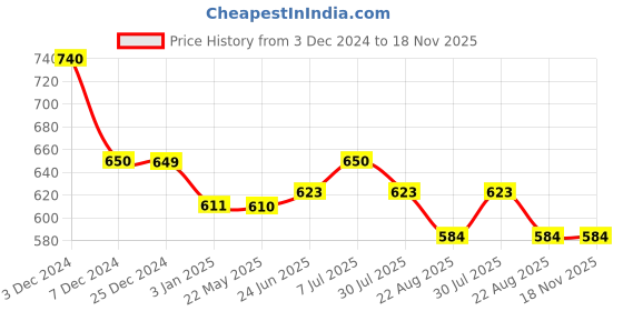 tatacliq.com U.S. Polo Assn. Boys Black Cotton Printed Full Sleeves T-Shirt u.s. polo assn. Price History Graph from 3 Dec 2024 to 18 Nov 2025