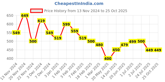tatacliq.com U.S. Polo Assn. Boys Black Cotton Printed T-Shirt u.s. polo assn. Price History Graph from 13 Nov 2024 to 24 Oct 2025