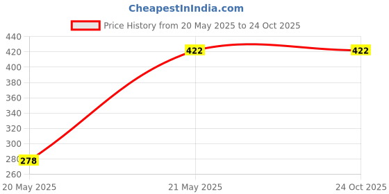 tatacliq.com U.S. Polo Assn. Boys Black Cotton Printed T-Shirt u.s. polo assn. Price History Graph from 20 May 2025 to 24 Oct 2025