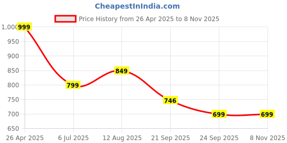 tatacliq.com U.S. Polo Assn. Boys Black Cotton Printed T-Shirt u.s. polo assn. Price History Graph from 26 Apr 2025 to 8 Nov 2025