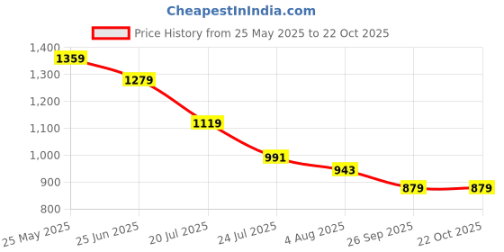 tatacliq.com U.S. Polo Assn. Boys Black Cotton Solid Joggers u.s. polo assn. Price History Graph from 25 May 2025 to 22 Oct 2025