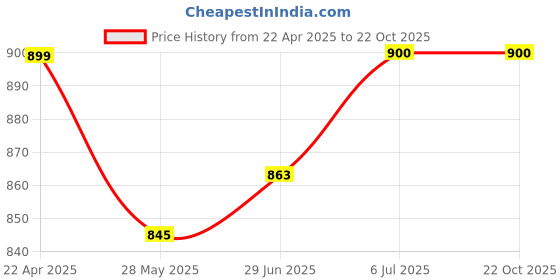 tatacliq.com U.S. Polo Assn. Boys Black Embroidered Polo T-Shirt u.s. polo assn. Price History Graph from 22 Apr 2025 to 21 Oct 2025