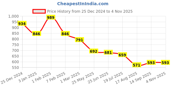 tatacliq.com U.S. Polo Assn. Boys Black Printed T-Shirt u.s. polo assn. Price History Graph from 25 Dec 2024 to 3 Nov 2025