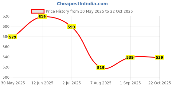 tatacliq.com U.S. Polo Assn. Boys Black Printed T-Shirt u.s. polo assn. Price History Graph from 30 May 2025 to 21 Oct 2025