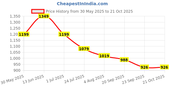 tatacliq.com U.S. Polo Assn. Boys Black Solid Full Sleeves Shirt u.s. polo assn. Price History Graph from 30 May 2025 to 21 Oct 2025