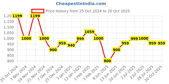 tatacliq.com U.S. Polo Assn. Boys Black Solid Jeans u.s. polo assn. Price History Graph from 25 Oct 2024 to 20 Oct 2025