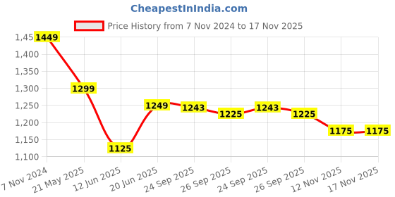 tatacliq.com U.S. Polo Assn. Boys Black Solid Jeans u.s. polo assn. Price History Graph from 7 Nov 2024 to 17 Nov 2025
