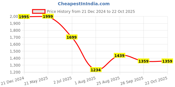 tatacliq.com U.S. Polo Assn. Boys Black Solid Jeans u.s. polo assn. Price History Graph from 21 Dec 2024 to 22 Oct 2025
