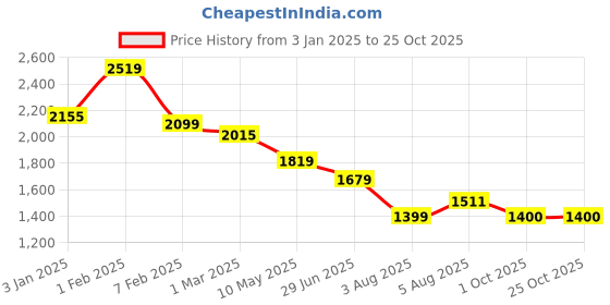 tatacliq.com U.S. Polo Assn. Boys Black Solid Jeans u.s. polo assn. Price History Graph from 3 Jan 2025 to 24 Oct 2025