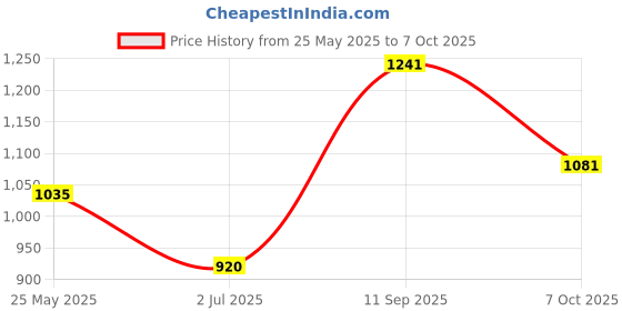 tatacliq.com U.S. Polo Assn. Boys Black Solid Jeans u.s. polo assn. Price History Graph from 25 May 2025 to 7 Oct 2025