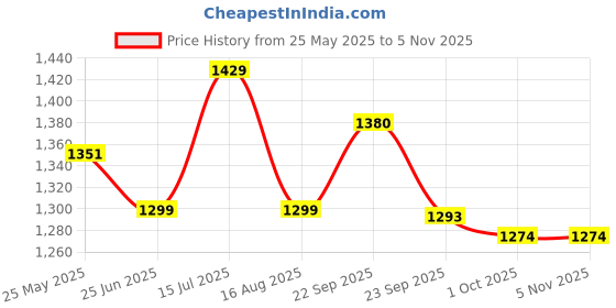 tatacliq.com U.S. Polo Assn. Boys Black Solid Jeans u.s. polo assn. Price History Graph from 25 May 2025 to 4 Nov 2025