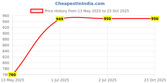tatacliq.com U.S. Polo Assn. Boys Black Solid Jeans u.s. polo assn. Price History Graph from 13 May 2025 to 22 Oct 2025