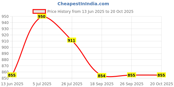 tatacliq.com U.S. Polo Assn. Boys Black Solid Jeans u.s. polo assn. Price History Graph from 13 Jun 2025 to 20 Oct 2025
