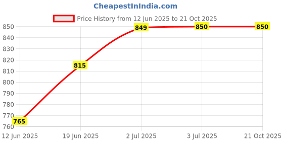 tatacliq.com U.S. Polo Assn. Boys Black Textured Shorts u.s. polo assn. Price History Graph from 12 Jun 2025 to 21 Oct 2025