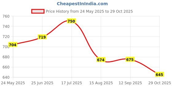 tatacliq.com U.S. Polo Assn. Boys Blue & Black Cotton Color Block Shorts u.s. polo assn. Price History Graph from 24 May 2025 to 29 Oct 2025