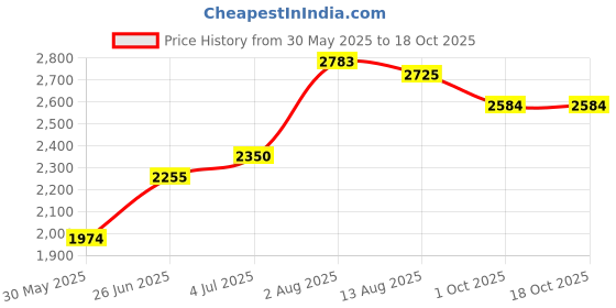 tatacliq.com U.S. Polo Assn. Boys Blue Color Block Full Sleeves Bomber Jacket u.s. polo assn. Price History Graph from 30 May 2025 to 18 Oct 2025