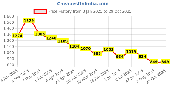 tatacliq.com U.S. Polo Assn. Boys Blue Cotton Checks Shirt u.s. polo assn. Price History Graph from 3 Jan 2025 to 29 Oct 2025