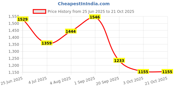 tatacliq.com U.S. Polo Assn. Boys Blue Cotton Checks Shirt u.s. polo assn. Price History Graph from 25 Jun 2025 to 21 Oct 2025