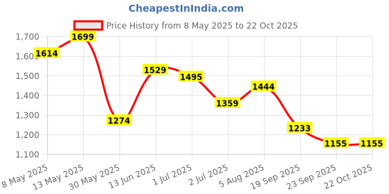 tatacliq.com U.S. Polo Assn. Boys Blue Cotton Checks Shirt u.s. polo assn. Price History Graph from 8 May 2025 to 22 Oct 2025