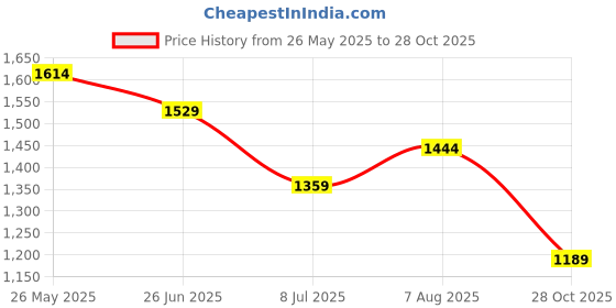tatacliq.com U.S. Polo Assn. Boys Blue Cotton Checks Shirt u.s. polo assn. Price History Graph from 26 May 2025 to 28 Oct 2025