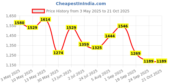 tatacliq.com U.S. Polo Assn. Boys Blue Cotton Checks Shirt u.s. polo assn. Price History Graph from 3 May 2025 to 21 Oct 2025