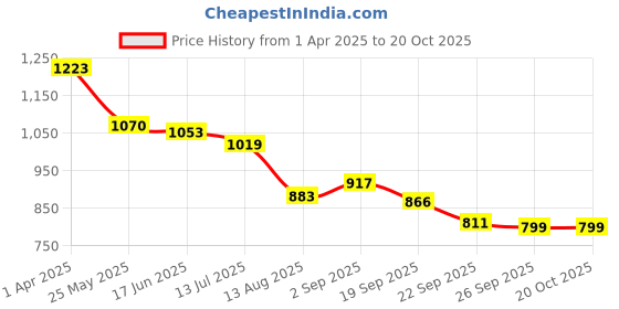tatacliq.com U.S. Polo Assn. Boys Blue Cotton Color Block Full Sleeves Shirts u.s. polo assn. Price History Graph from 1 Apr 2025 to 20 Oct 2025
